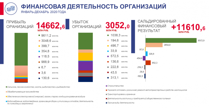 О финансовых результатах деятельности организаций Псковской области в 2020 году