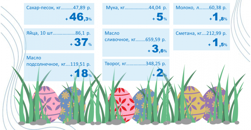 Как изменились цены на продукты для пасхального стола в Псковской области