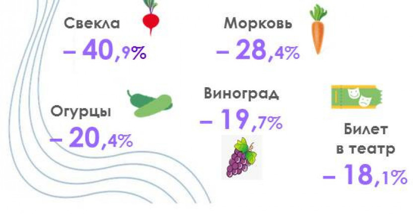 Об изменении цен на потребительском рынке Псковской области в августе 2021 года
