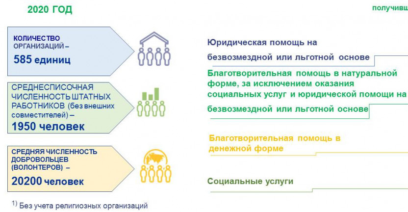 О деятельности социально ориентированных некоммерческих организаций Псковской области в 2020 году
